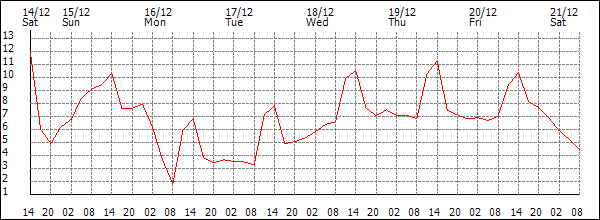 Temperature (°C)