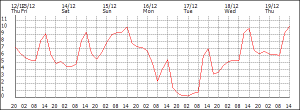 Temperature (°C)