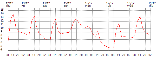 Temperature (°C)