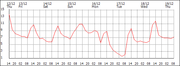 Temperature (°C)