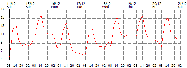 Temperature (°C)