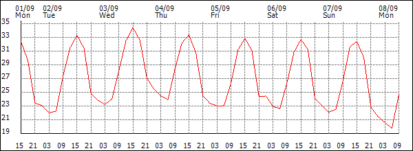 Temperature (°C)