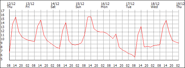 Temperature (°C)