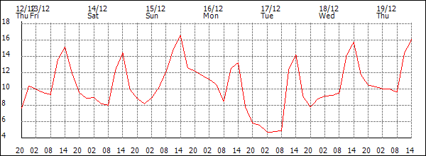 Temperature (°C)