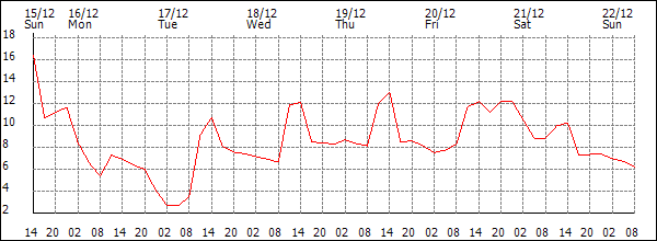 Temperature (°C)