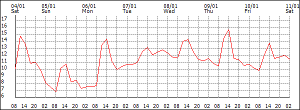 Temperature (°C)