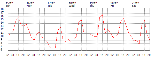 Temperature (°C)