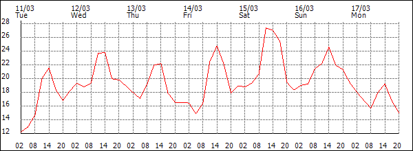 Temperature (°C)