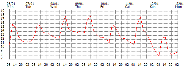 Temperature (°C)