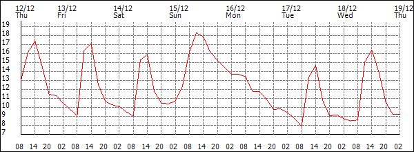 Temperature (°C)