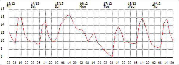 Temperature (°C)