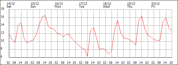 Temperature (°C)