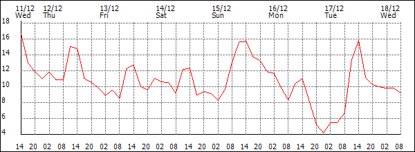 Temperature (°C)