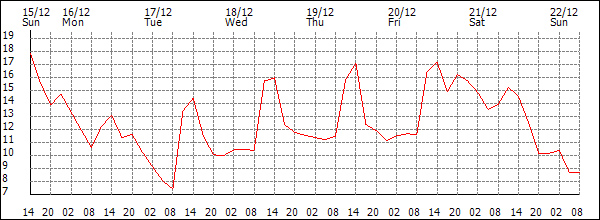 Temperature (°C)