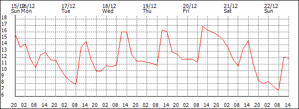 Temperature (°C)