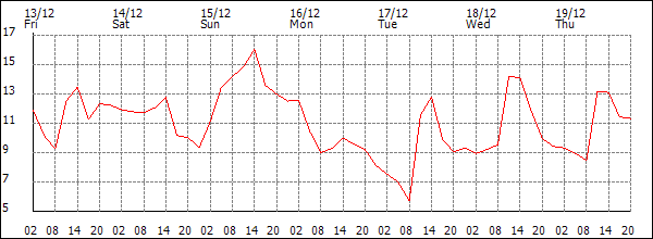 Temperature (°C)