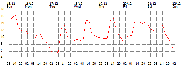 Temperature (°C)