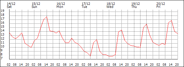 Temperature (°C)