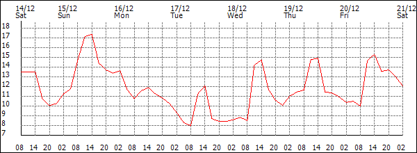 Temperature (°C)