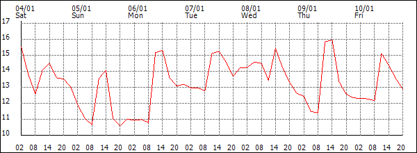 Temperature (°C)