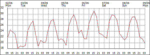 Temperature (°C)