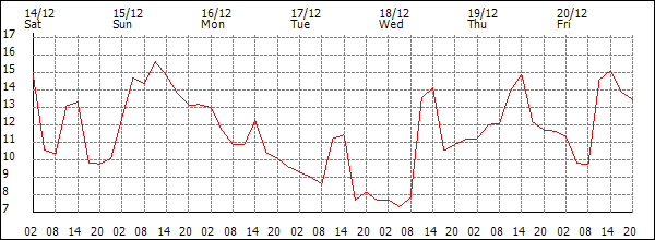 Temperature (°C)