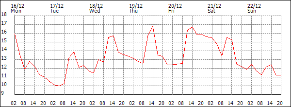 Temperature (°C)