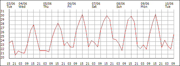 Temperature (°C)