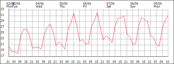 Temperature (°C)