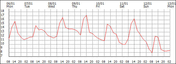 Temperature (°C)