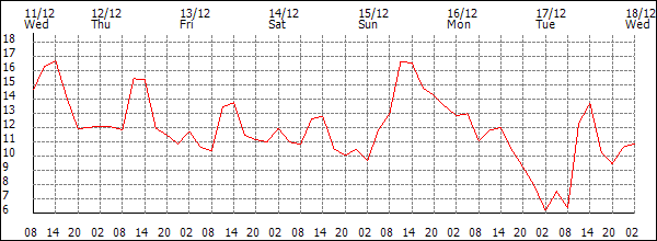 Temperature (°C)