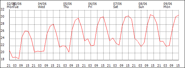 Temperature (°C)