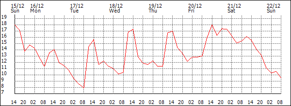 Temperature (°C)