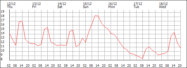 Temperature (°C)