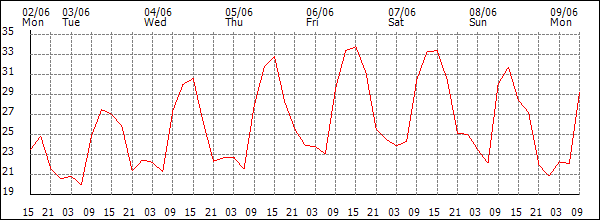 Temperature (°C)