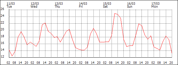 Temperature (°C)