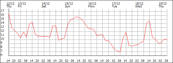 Temperature (°C)