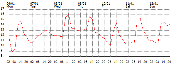 Temperature (°C)