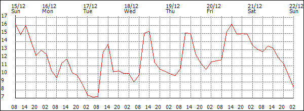 Temperature (°C)