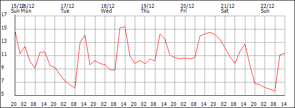 Temperature (°C)