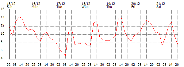 Temperature (°C)