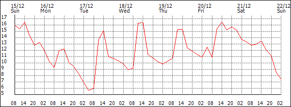 Temperature (°C)