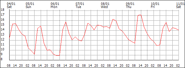 Temperature (°C)