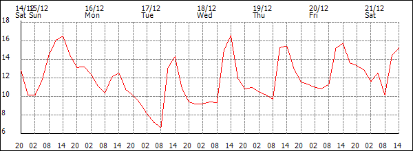 Temperature (°C)