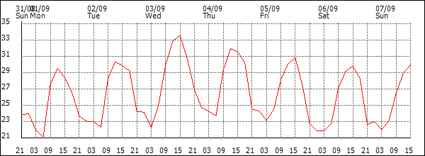 Temperature (°C)