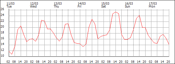 Temperature (°C)