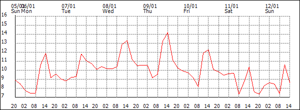 Temperature (°C)