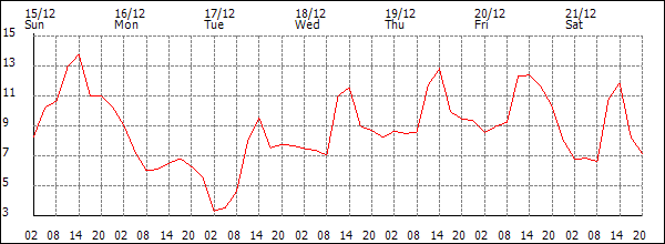 Temperature (°C)