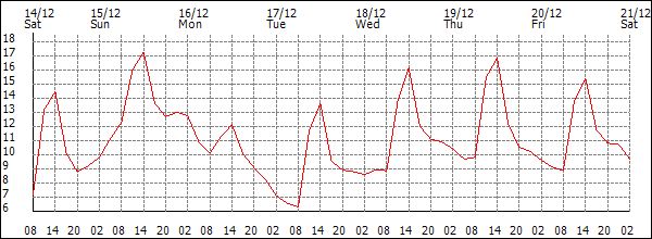 Temperature (°C)