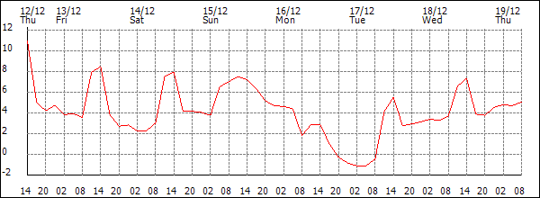 Temperature (°C)